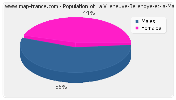 Sex distribution of population of La Villeneuve-Bellenoye-et-la-Maize in 2007